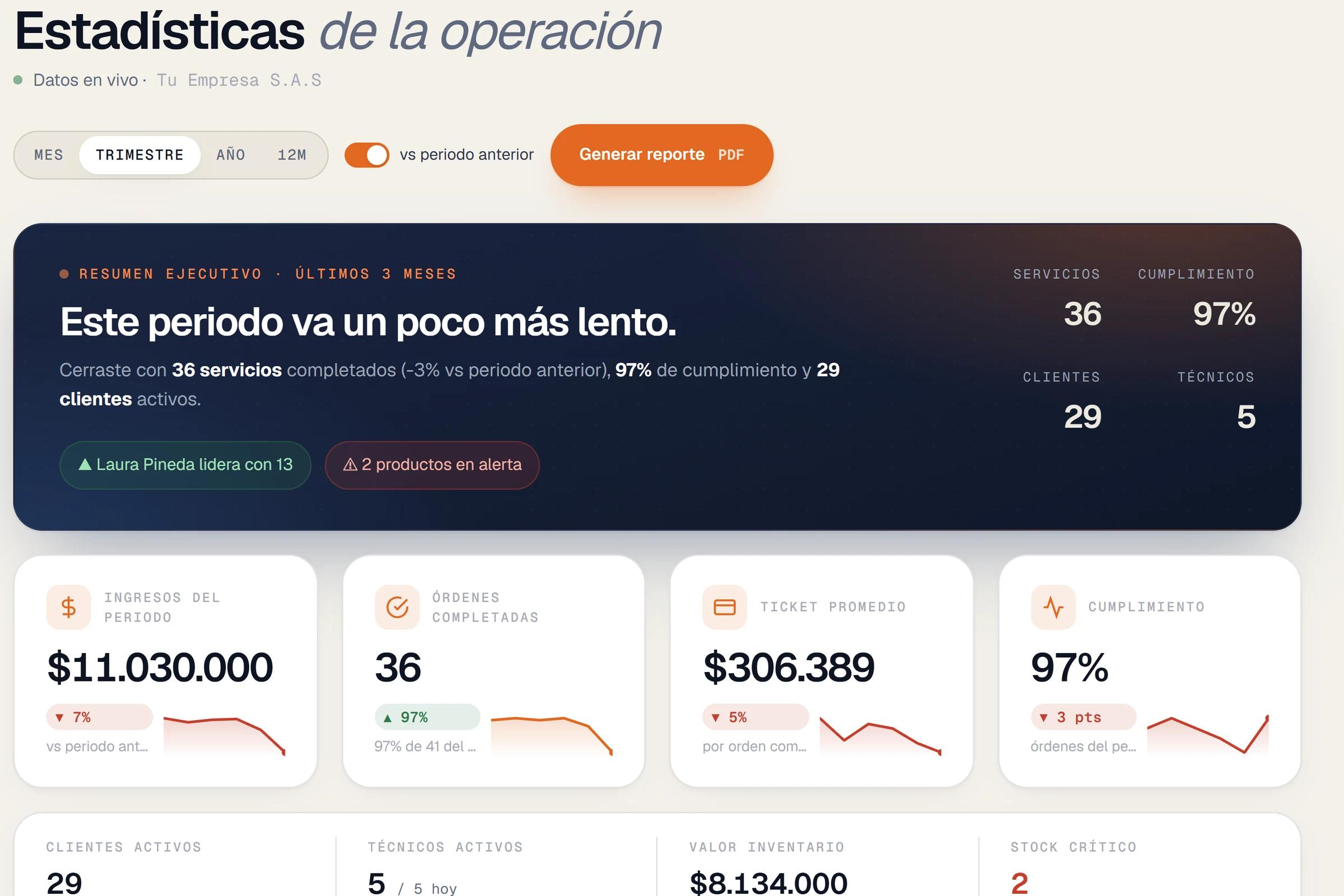 Estadísticas de los últimos tres meses: ingresos, órdenes completadas, ticket promedio y cumplimiento comparados con el periodo anterior